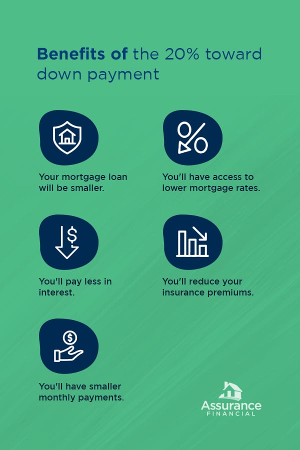 benefits of the 20% down payment
