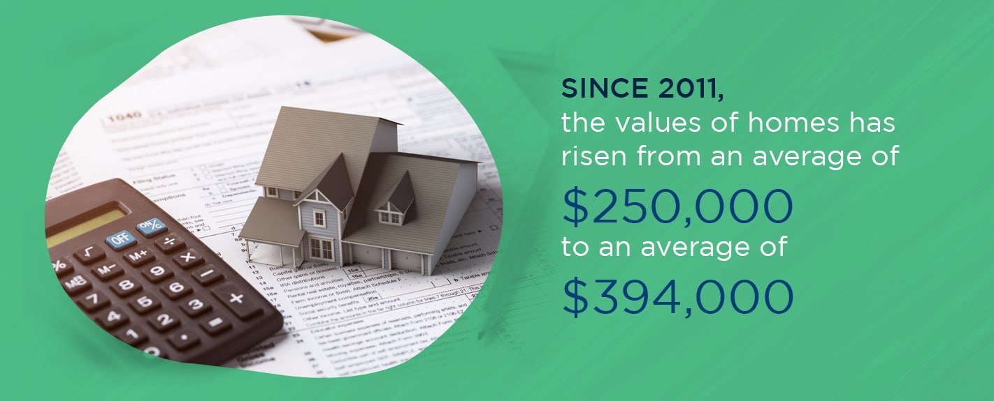 since 2011, the values of homes has risen to an average of $394,000