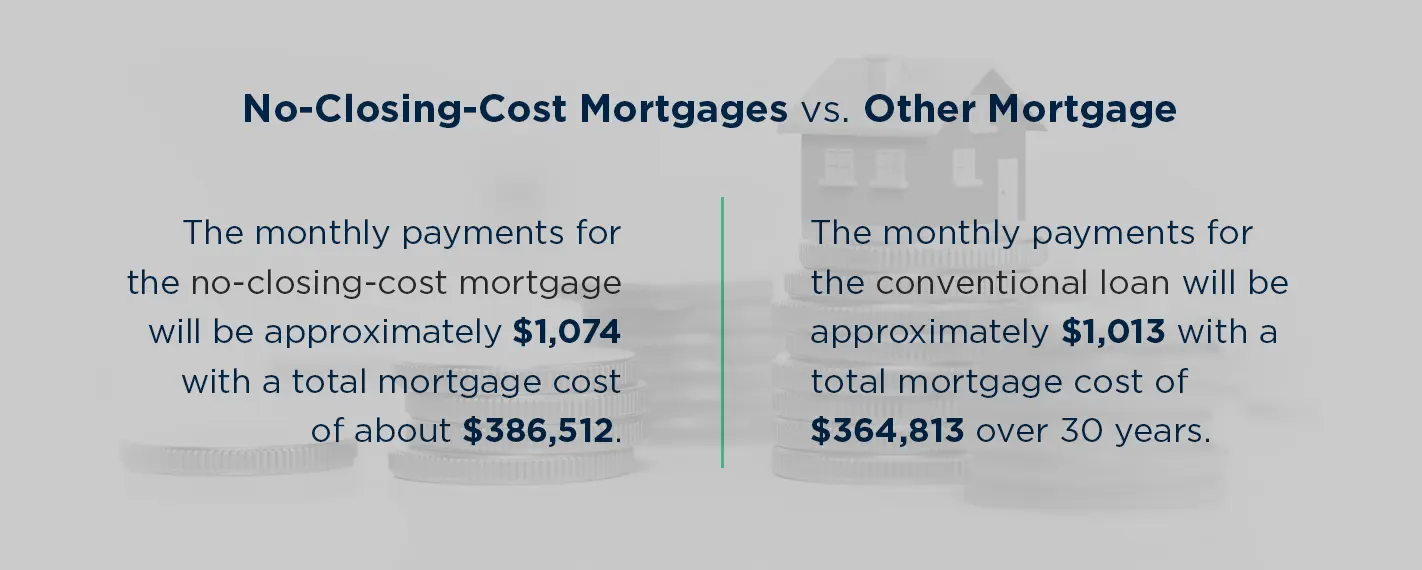 no closing cost mortgages vs other mortgage