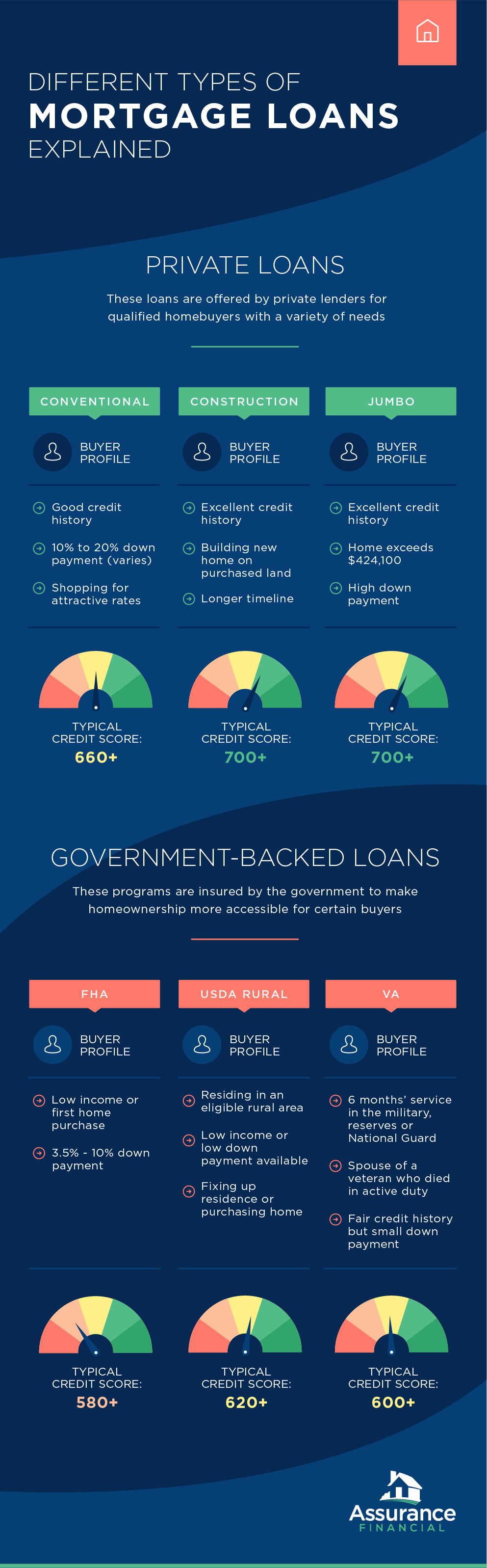 Different Types of Mortgage Loan Explained