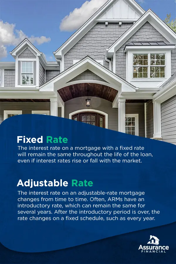 Fixed rate vs adjustable rate mortgages.