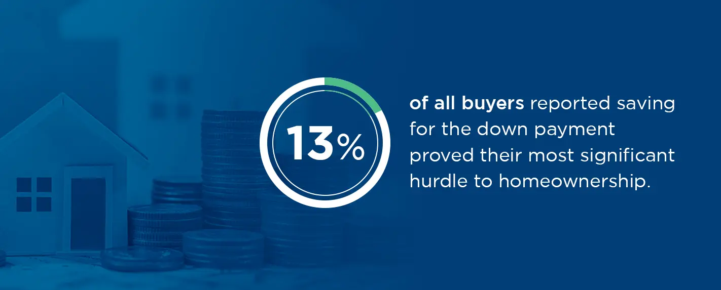 13% of all buyers reported saving for the down payment proved their most significant hurdle