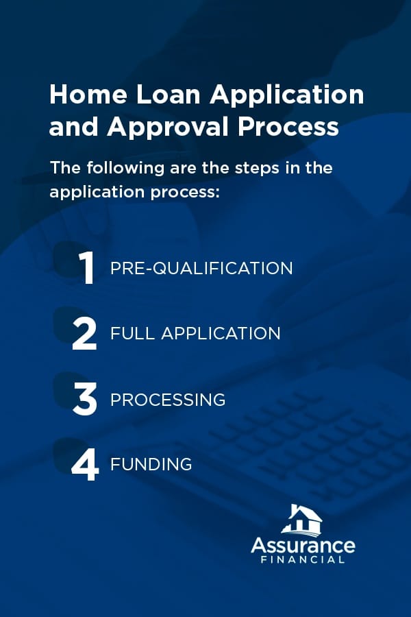 Home Loan Application and Approval Process