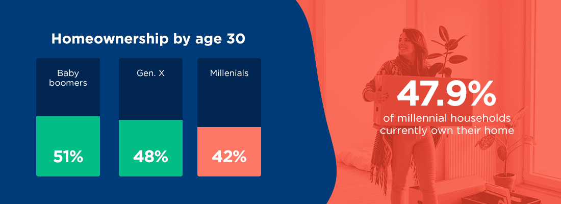 Graphic: Millennial homeownership.